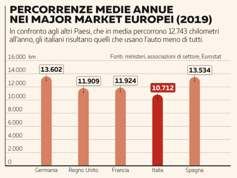 Gli italiani - e le loro vetture - fanno meno km rispetto agli altri grandi  Paesi europei. Si spiegano anche così tasso di motorizzazione e vetustà del  parco circolante